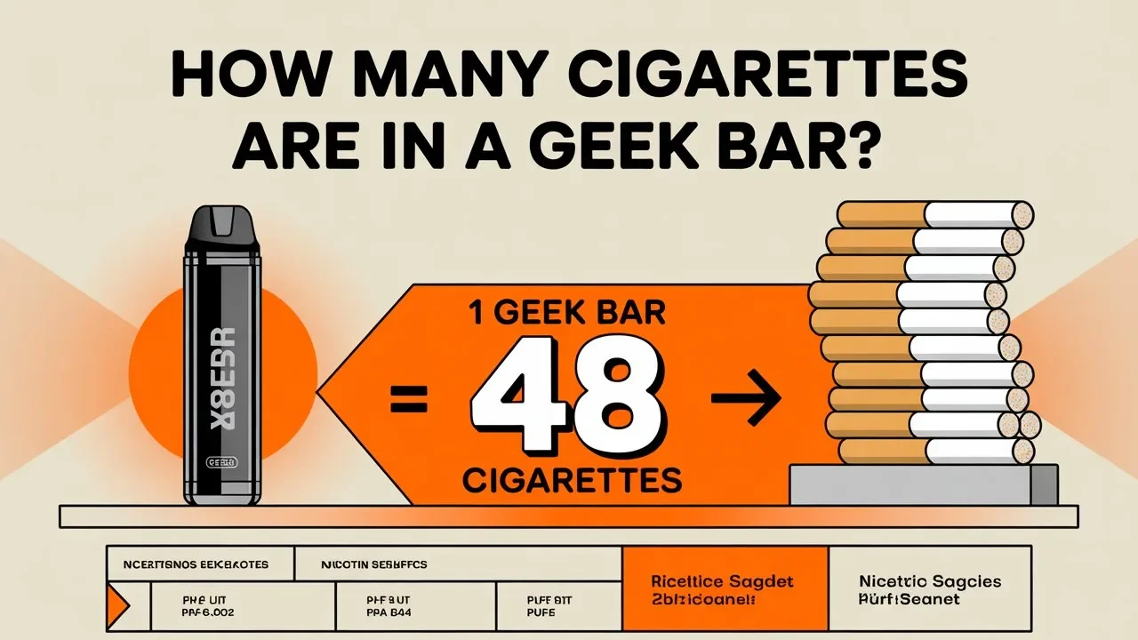 Geek Bar Vs Cigarette Nicotine Geek Bar Cigarette Equivalency Know Your Nicotine 2026 Geek Bar Vs Cigarette Nicotine Geek Bar Cigarette Equivalency Know Your Nicotine 2026
